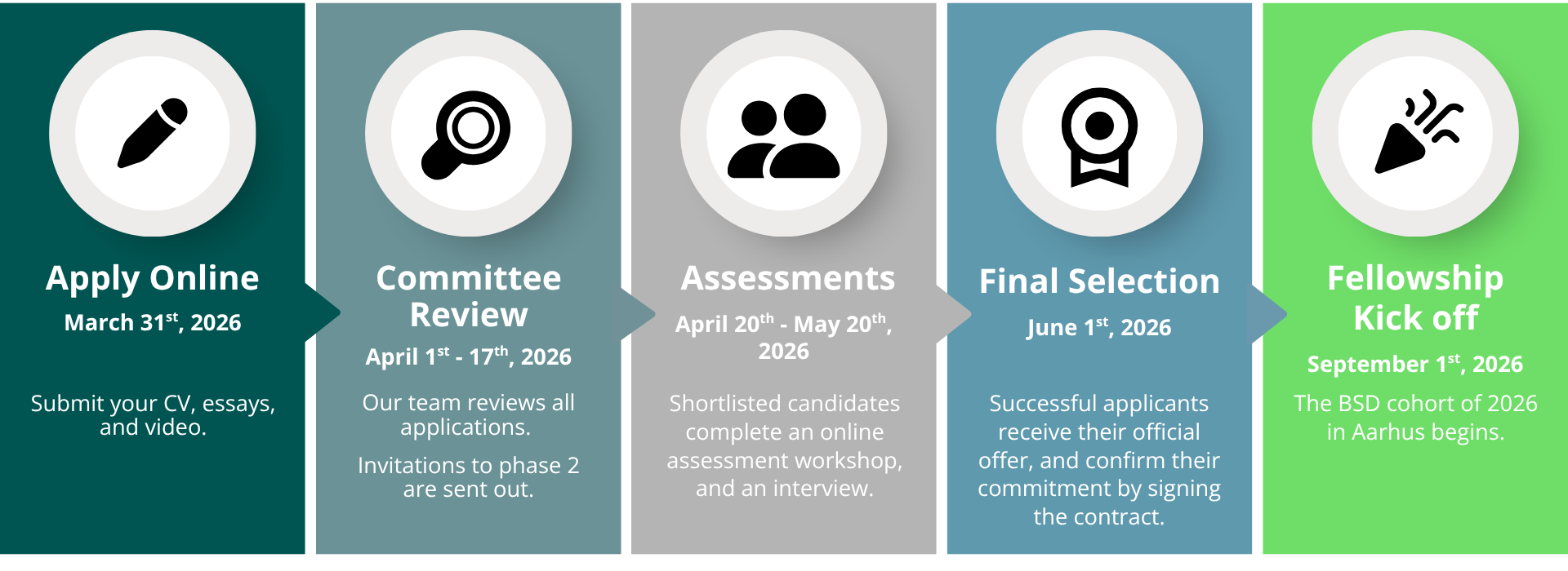 A visualization of the steps between application and selection